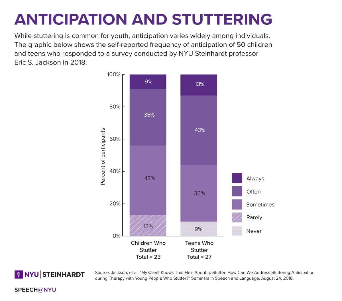 Bar chart comparing percent of children and teens who stutter with link to text version below.
