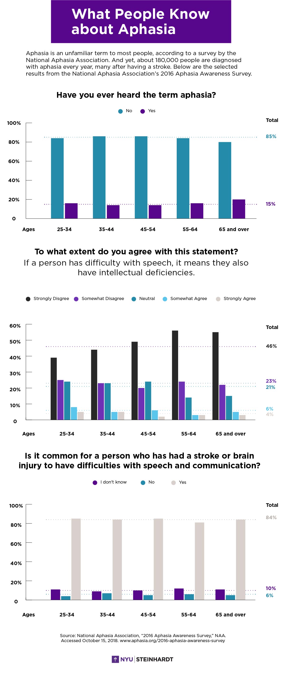 Infographic with three bar charts illustrating selected 2016 Aphasia Awareness survey results.