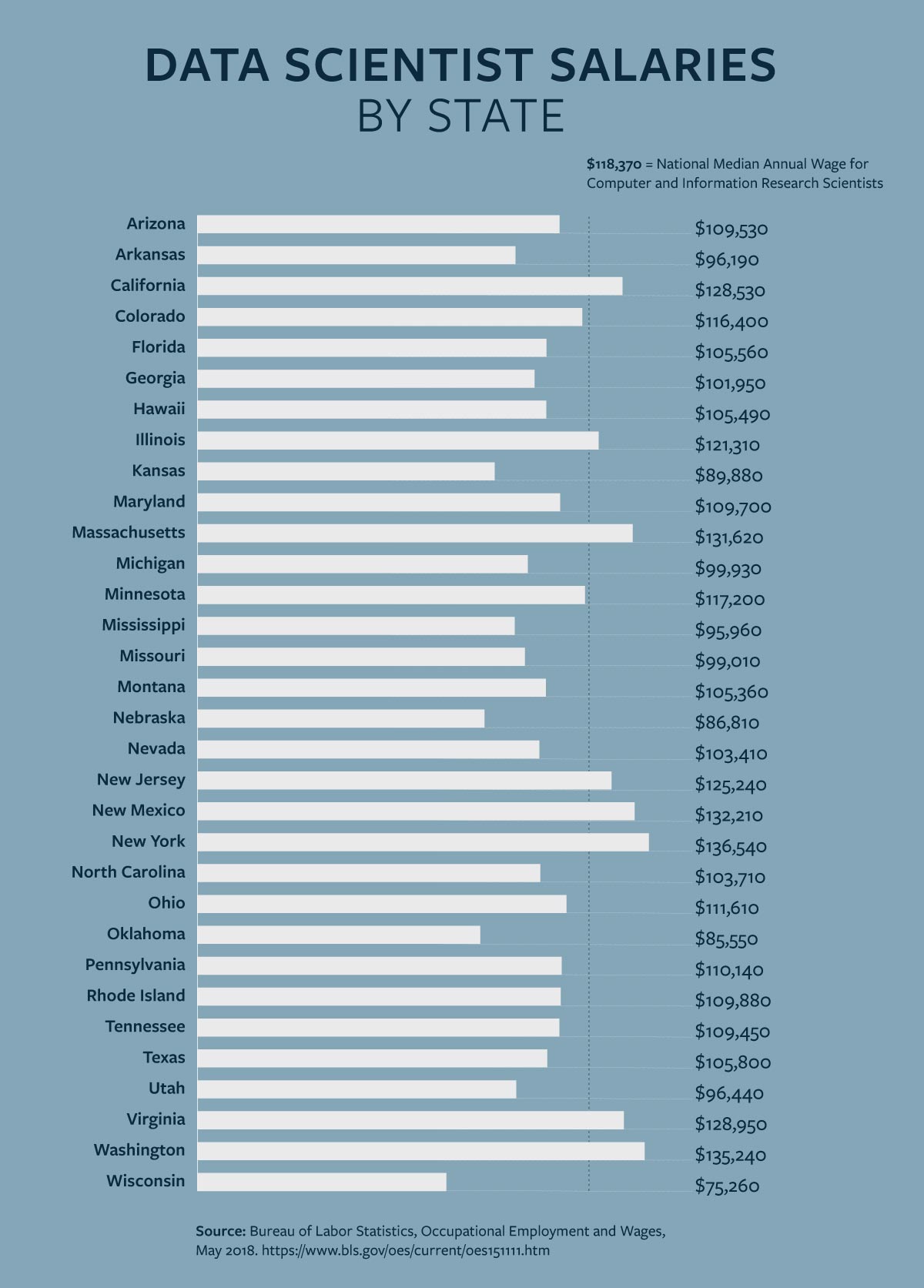 Median Data Scientist Salaries by State  Caption: The median annual salary for data scientists is $118,370, according to the Bureau of Labor Statistics. This is nearly twice as high as the average median salary in the United States. Scroll to the bottom of the page to take a closer look at median salary of data scientists by state. 